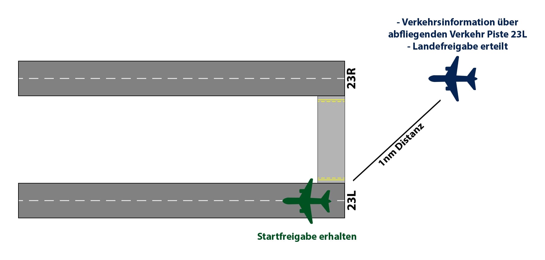 EDLL_Parallelbahnsystem_Parallelanabflug2.jpg