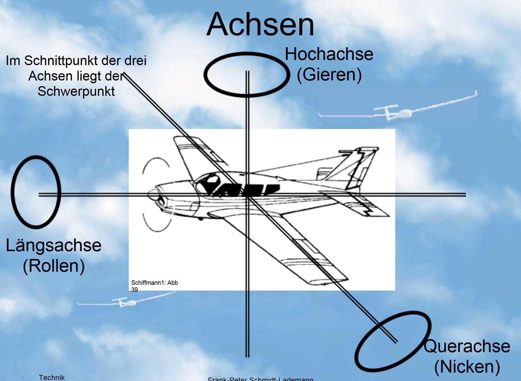 PTD_Flugzeug-Achsen.jpg